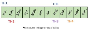 A depiction of the typical online CTH schedule, with TH1 classes starting in January and August, TH2 starting in February, TH3 starting in August, and TH4 starting in October.